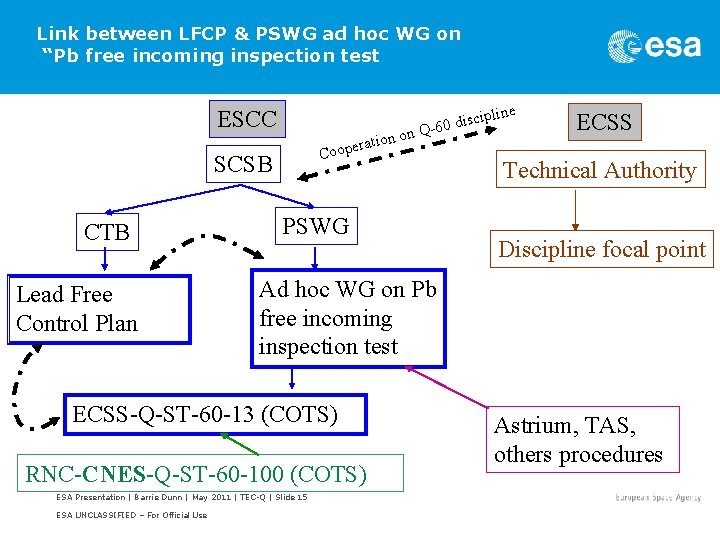 Link between LFCP & PSWG ad hoc WG on “Pb free incoming inspection test
