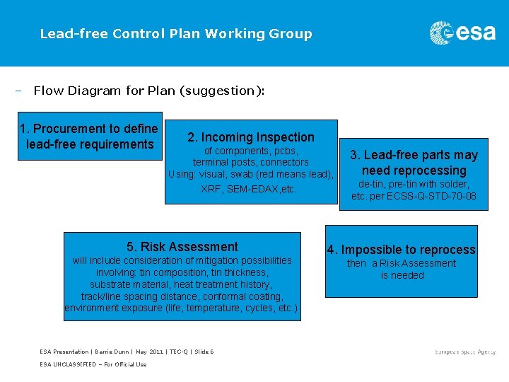 Lead-free Control Plan Working Group – Flow Diagram for Plan (suggestion): 1. Procurement to