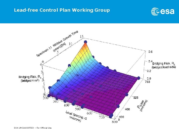 Lead-free Control Plan Working Group ESA Presentation | Barrie Dunn | May 2011 |
