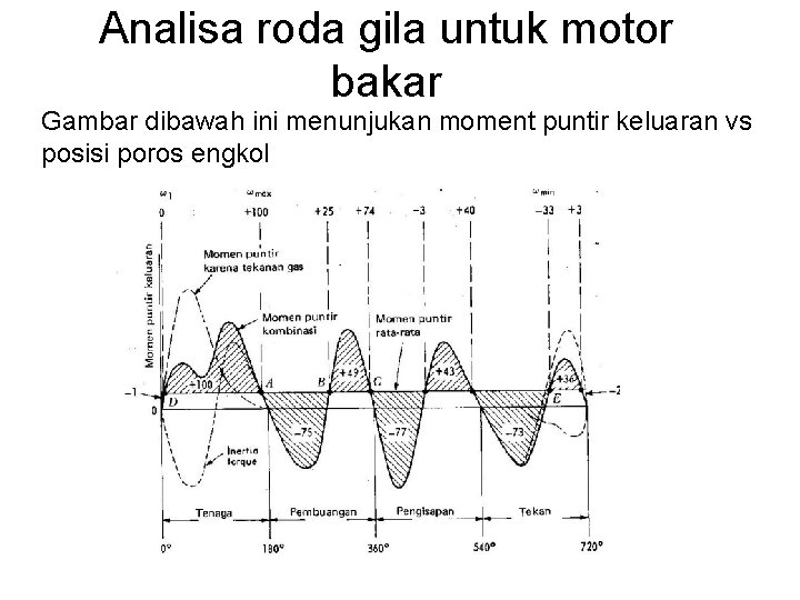 Analisa roda gila untuk motor bakar Gambar dibawah ini menunjukan moment puntir keluaran vs