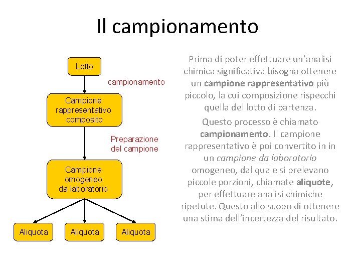 Il campionamento Lotto campionamento Campione rappresentativo composito Preparazione del campione Campione omogeneo da laboratorio