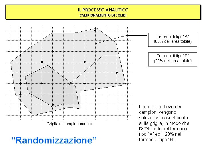 IL PROCESSO ANALITICO CAMPIONAMENTO DI SOLIDI Terreno di tipo “A” (80% dell’area totale) Terreno