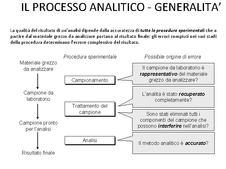 IL PROCESSO ANALITICO - GENERALITA’ La qualità del risultato di un’analisi dipende dalla accuratezza