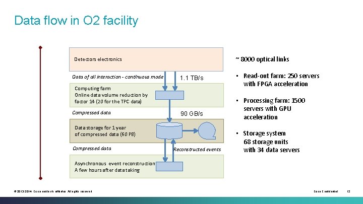 Data flow in O 2 facility ~ 8000 optical links Detectors electronics Data of