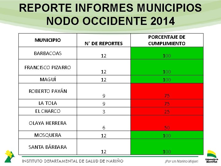 REPORTE INFORMES MUNICIPIOS NODO OCCIDENTE 2014 MUNICIPIO BARBACOAS FRANCISCO PIZARRO MAGUÍ ROBERTO PAYÁN LA