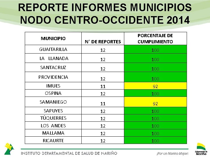 REPORTE INFORMES MUNICIPIOS NODO CENTRO-OCCIDENTE 2014 N° DE REPORTES PORCENTAJE DE CUMPLIMIENTO GUAITARILLA 12