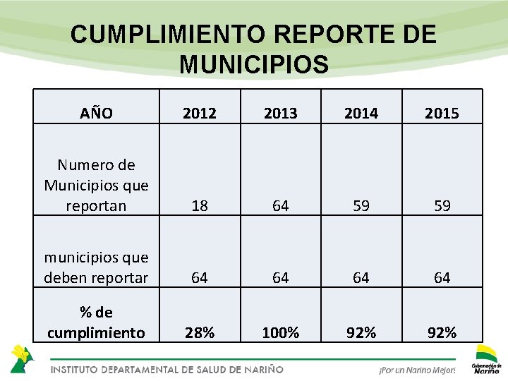 CUMPLIMIENTO REPORTE DE MUNICIPIOS AÑO 2012 2013 2014 2015 Numero de Municipios que reportan