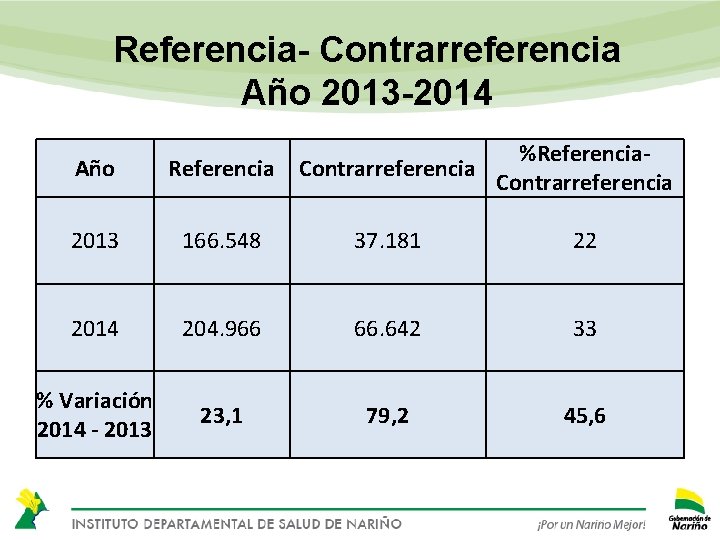 Referencia- Contrarreferencia Año 2013 -2014 Año Referencia Contrarreferencia %Referencia. Contrarreferencia 2013 166. 548 37.