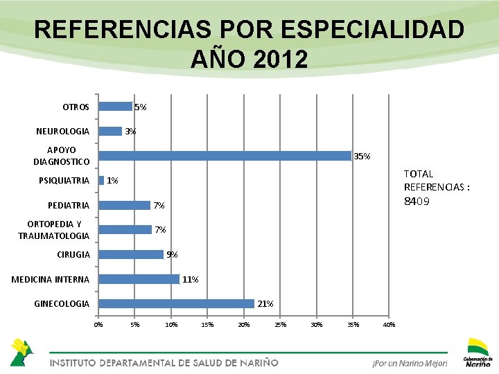 REFERENCIAS POR ESPECIALIDAD AÑO 2012 OTROS 5% NEUROLOGIA 3% APOYO DIAGNOSTICO 35% PSIQUIATRIA TOTAL