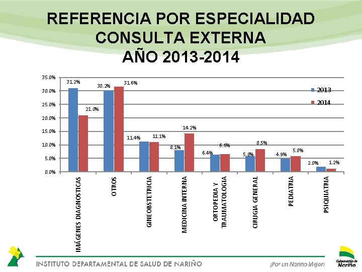 REFERENCIA POR ESPECIALIDAD CONSULTA EXTERNA AÑO 2013 -2014 35. 0% 31. 2% 30. 0%