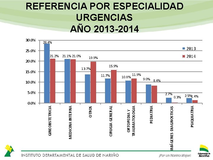 REFERENCIA POR ESPECIALIDAD URGENCIAS AÑO 2013 -2014 30. 0% 28. 4% 2013 25. 0%