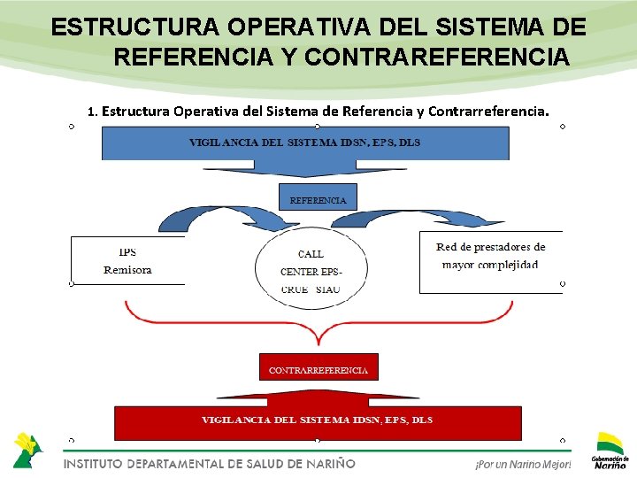 ESTRUCTURA OPERATIVA DEL SISTEMA DE REFERENCIA Y CONTRAREFERENCIA 1. Estructura Operativa del Sistema de