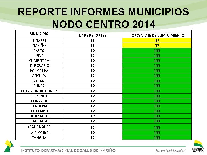 REPORTE INFORMES MUNICIPIOS NODO CENTRO 2014 MUNICIPIO LINARES NARIÑO PASTO LEIVA CUMBITARA EL ROSARIO