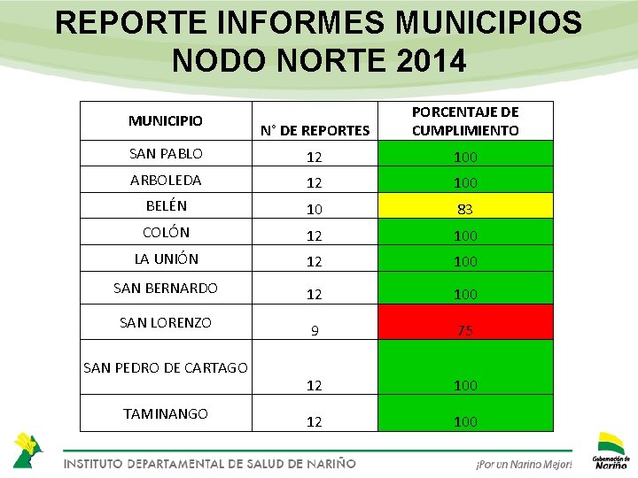 REPORTE INFORMES MUNICIPIOS NODO NORTE 2014 N° DE REPORTES PORCENTAJE DE CUMPLIMIENTO SAN PABLO