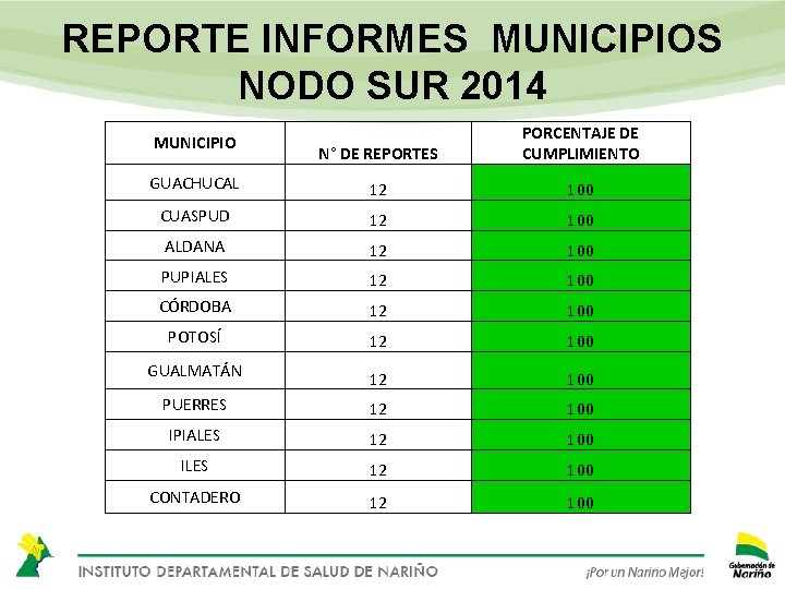 REPORTE INFORMES MUNICIPIOS NODO SUR 2014 N° DE REPORTES PORCENTAJE DE CUMPLIMIENTO GUACHUCAL 12