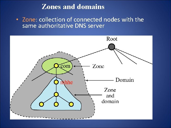 Zones and domains • Zone: collection of connected nodes with the same authoritative DNS