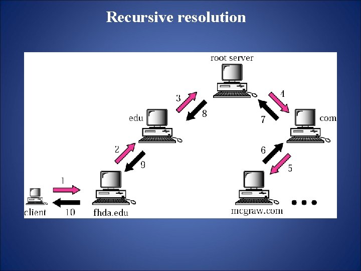 Recursive resolution 