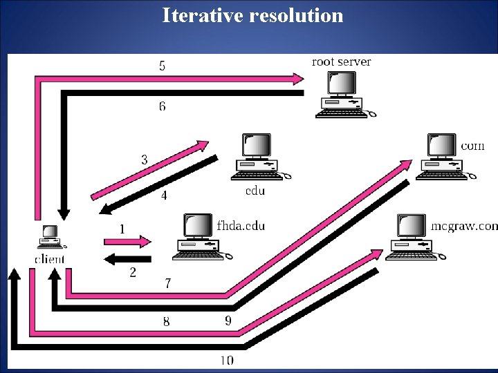 Iterative resolution 