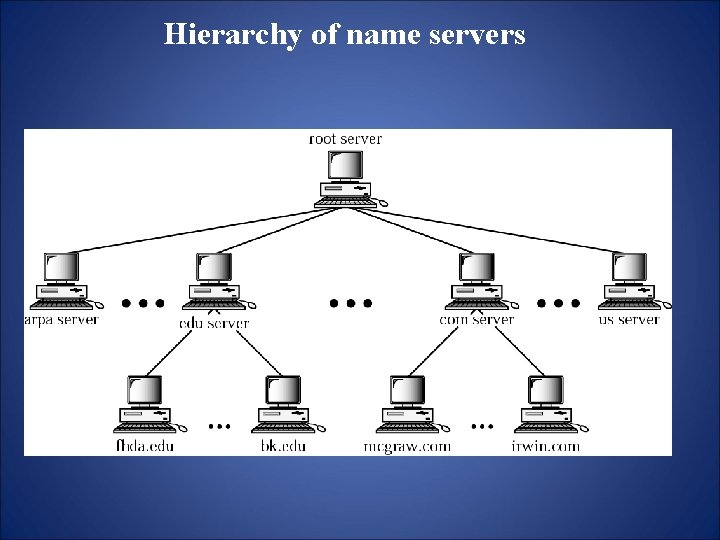 Hierarchy of name servers 