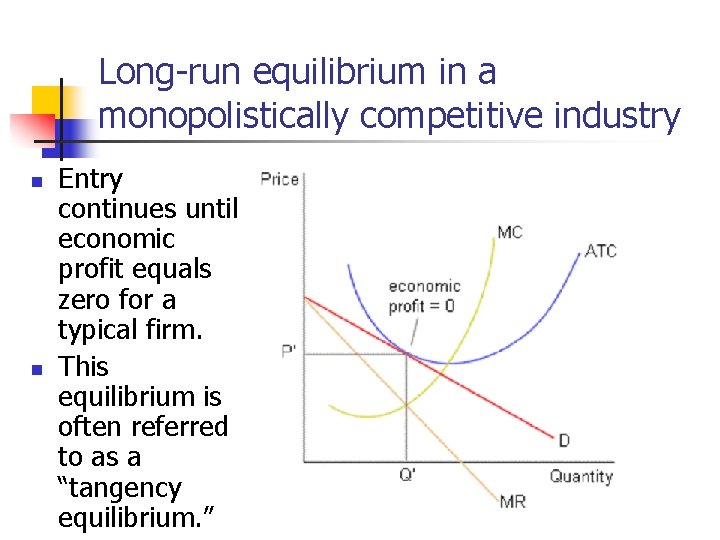 Long-run equilibrium in a monopolistically competitive industry n n Entry continues until economic profit