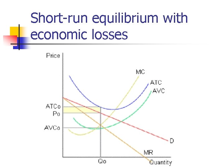 Short-run equilibrium with economic losses 