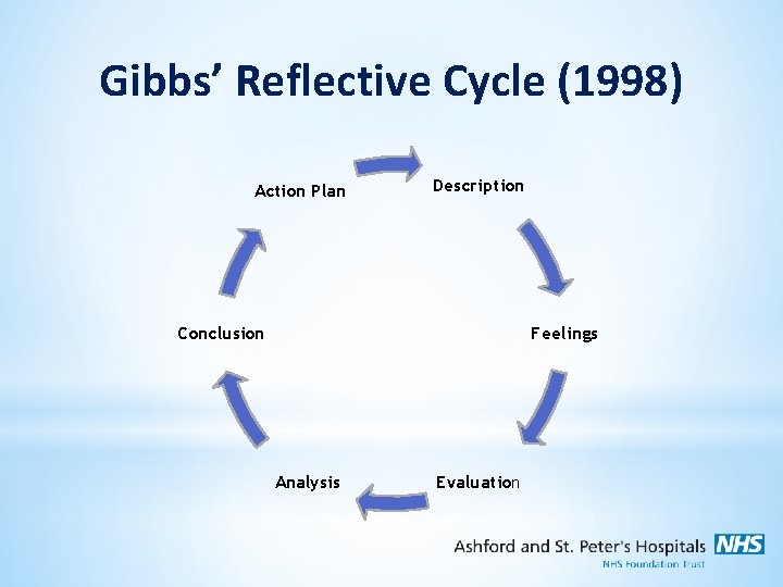 Gibbs’ Reflective Cycle (1998) Action Plan Description Conclusion Feelings Analysis Evaluation 