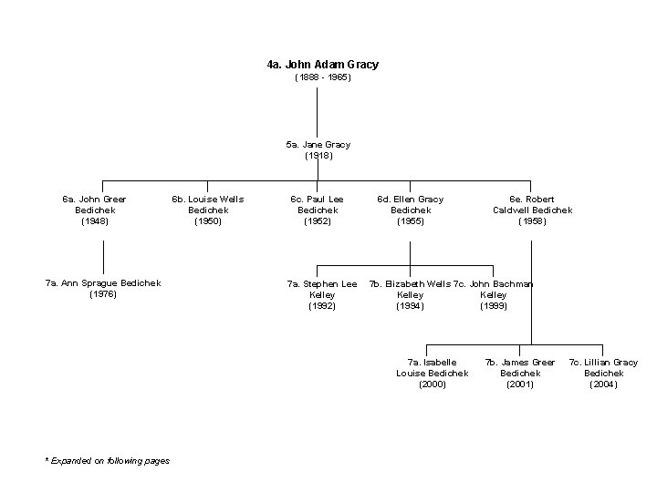 4 a. John Adam Gracy (1888 - 1965) 5 a. Jane Gracy (1918) 6