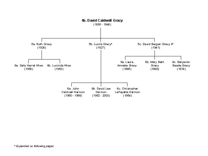 4 b. David Caldwell Gracy (1893 - 1946) 5 a. Ruth Gracy (1926) 6