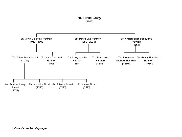 5 b. Lucile Gracy (1927) 6 a. John Caldwell Harmon (1950 - 1998) 7