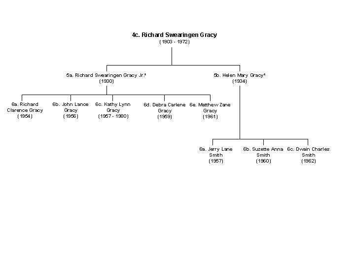 4 c. Richard Swearingen Gracy (1903 - 1972) 5 a. Richard Swearingen Gracy Jr.