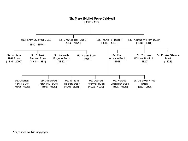 3 b. Mary (Molly) Pope Caldwell (1860 - 1932) 4 a. Henry Caldwell Buck