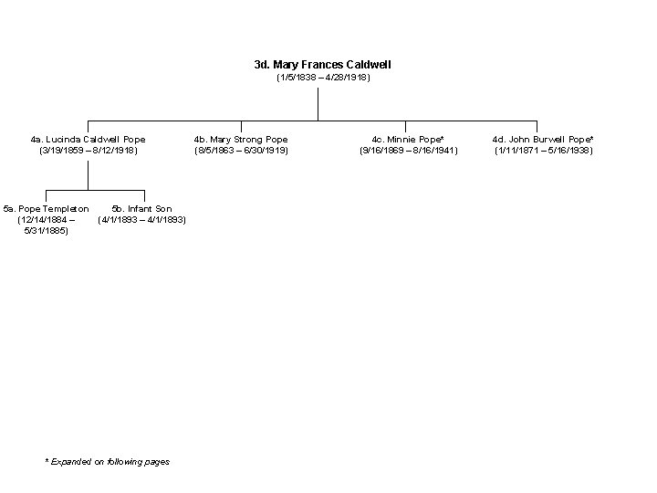 3 d. Mary Frances Caldwell (1/5/1838 – 4/28/1918) 4 a. Lucinda Caldwell Pope (3/19/1859