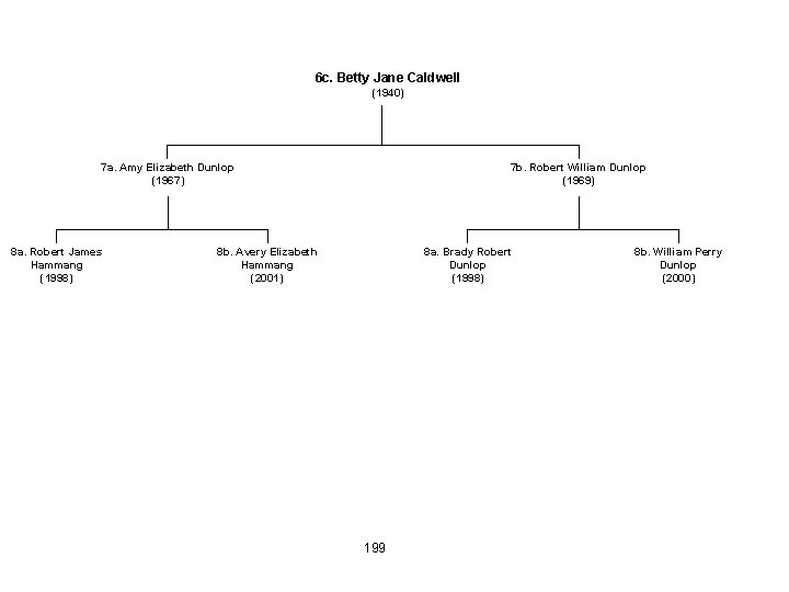 6 c. Betty Jane Caldwell (1940) 7 a. Amy Elizabeth Dunlop (1967) 8 a.