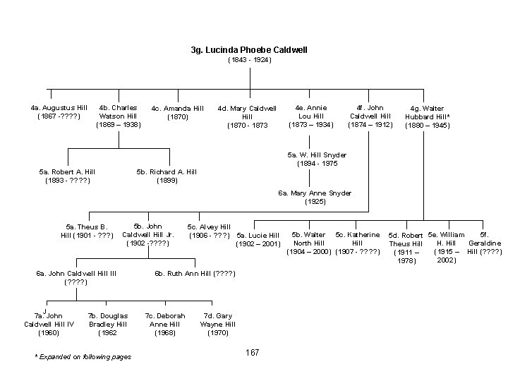 3 g. Lucinda Phoebe Caldwell (1843 - 1924) 4 a. Augustus Hill (1867 -?