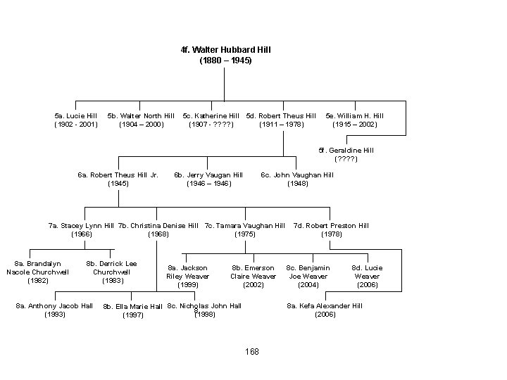 4 f. Walter Hubbard Hill (1880 – 1945) 5 a. Lucie Hill (1902 -