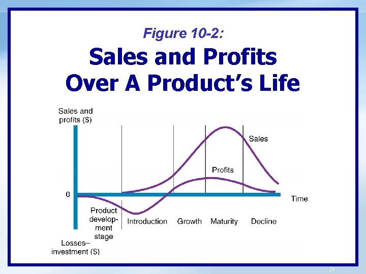 Figure 10 -2: Sales and Profits Over A Product’s Life 21 