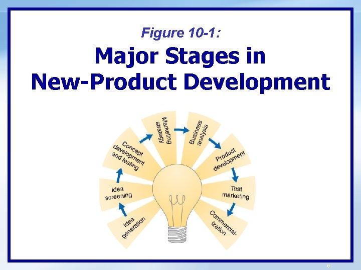 Figure 10 -1: Major Stages in New-Product Development 6 