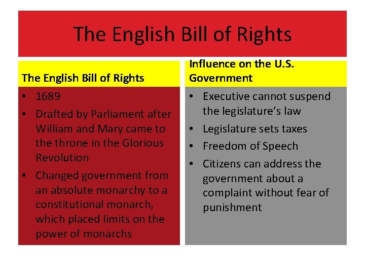 The English Bill of Rights • 1689 • Drafted by Parliament after William and