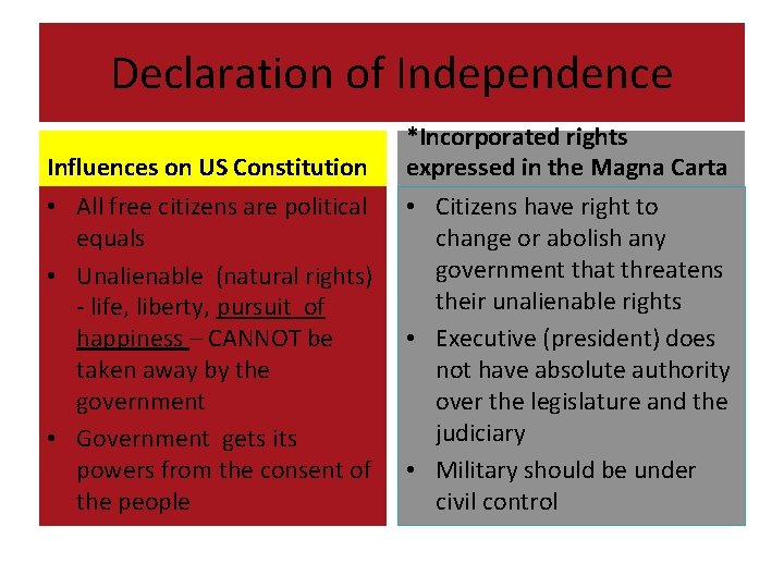Declaration of Independence Influences on US Constitution *Incorporated rights expressed in the Magna Carta