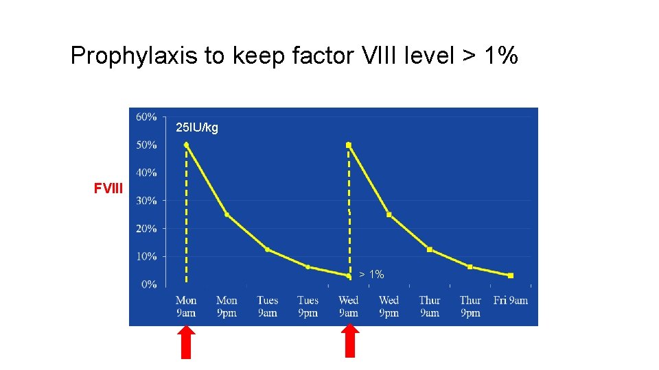 Prophylaxis to keep factor VIII level > 1% 25 IU/kg FVIII > 1% 