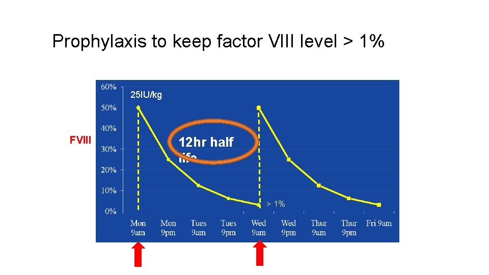 Prophylaxis to keep factor VIII level > 1% 25 IU/kg FVIII 12 hr half