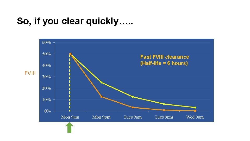 So, if you clear quickly…. . Fast FVIII clearance (Half-life = 6 hours) FVIII