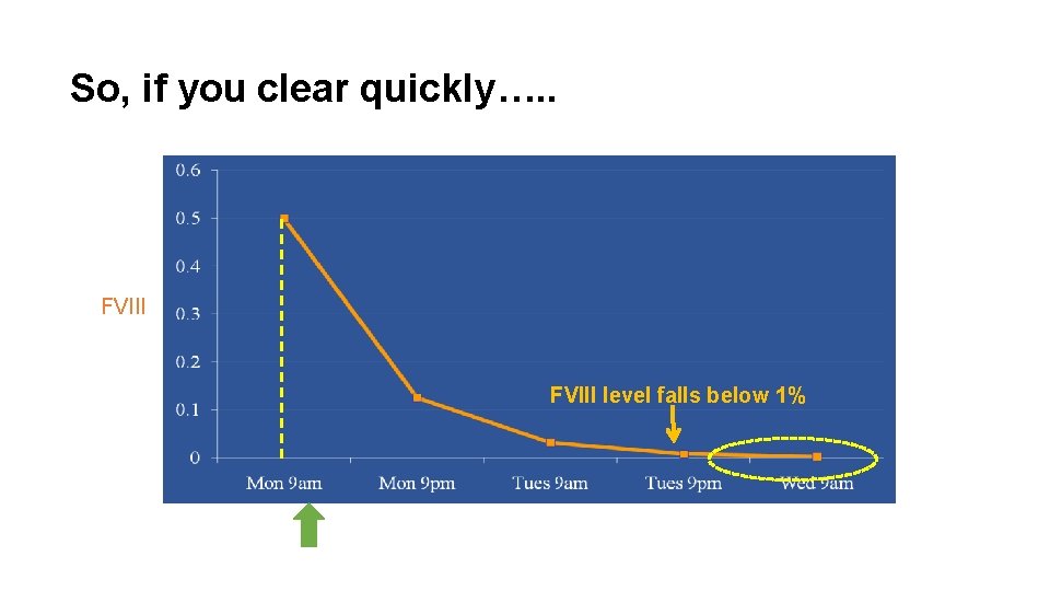So, if you clear quickly…. . FVIII level falls below 1% 