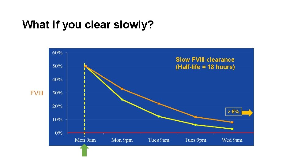 What if you clear slowly? Slow FVIII clearance (Half-life = 18 hours) FVIII >