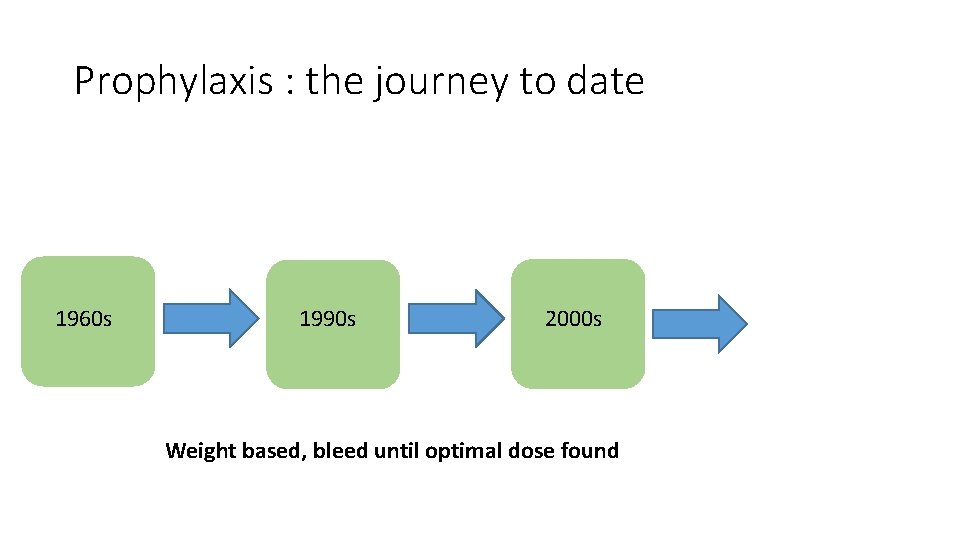 Prophylaxis : the journey to date 1960 s 1990 s 2000 s Weight based,