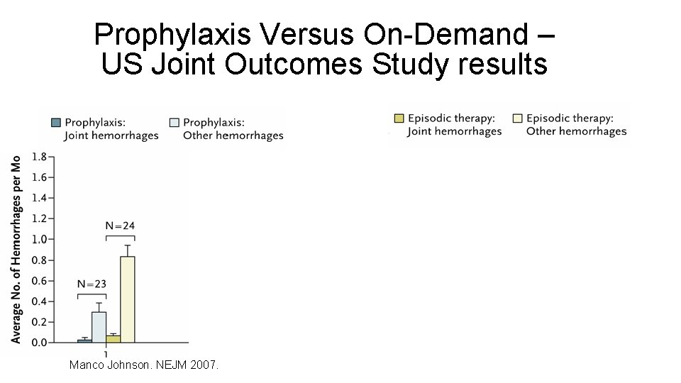 Prophylaxis Versus On-Demand – US Joint Outcomes Study results Manco Johnson. NEJM 2007. 