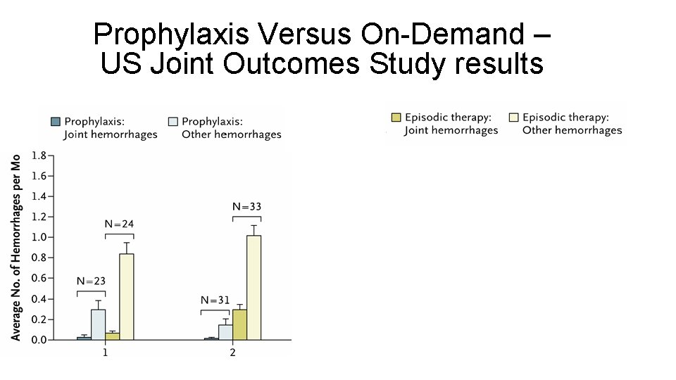 Prophylaxis Versus On-Demand – US Joint Outcomes Study results 