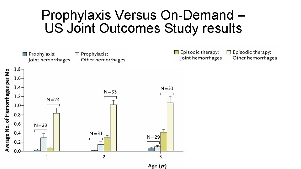 Prophylaxis Versus On-Demand – US Joint Outcomes Study results 