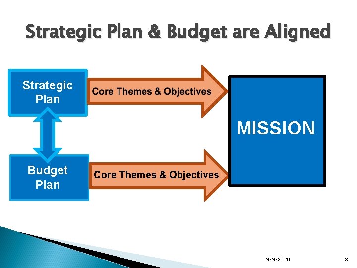 Strategic Plan & Budget are Aligned Strategic Plan MISSION Budget Plan Core Themes &