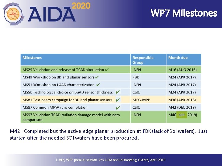 WP 7 Milestones SEP M 42: Completed but the active edge planar production at